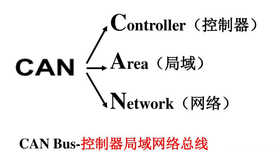 CAN-define