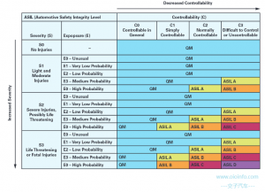 ASIL(Automotive Safety Integrity Level,汽车安全完整性等级)-交子汽车 - 专业的汽车开发社区