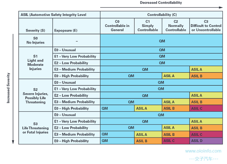 ASIL（Automotive Safety Integrity Level，汽车安全完整性等级）-交子汽车 - 专业的汽车开发社区