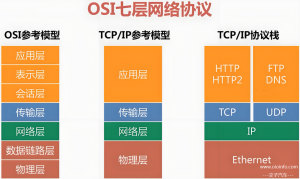 OSI – 7层模型-交子汽车 - 专业的汽车开发社区