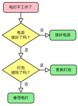 流程图 （flowchart）-交子汽车 - 专业的汽车开发社区