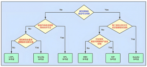 软件开源协议类型-交子汽车 - 专业的汽车开发社区