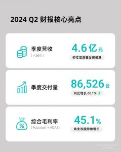 禾赛科技2024年第二季度营收4.6亿!-交子汽车 - 专业的汽车开发社区