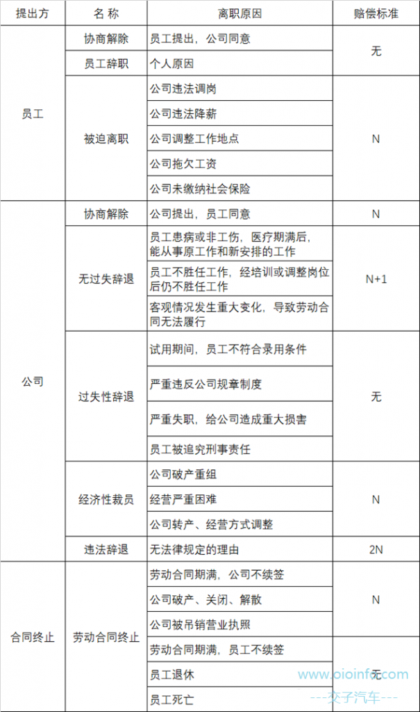 离职赔偿一览表-交子汽车 - 专业的汽车开发社区