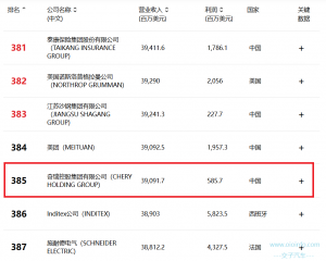 奇瑞集团首次进入世界500强,位列385-交子汽车 - 专业的汽车开发社区