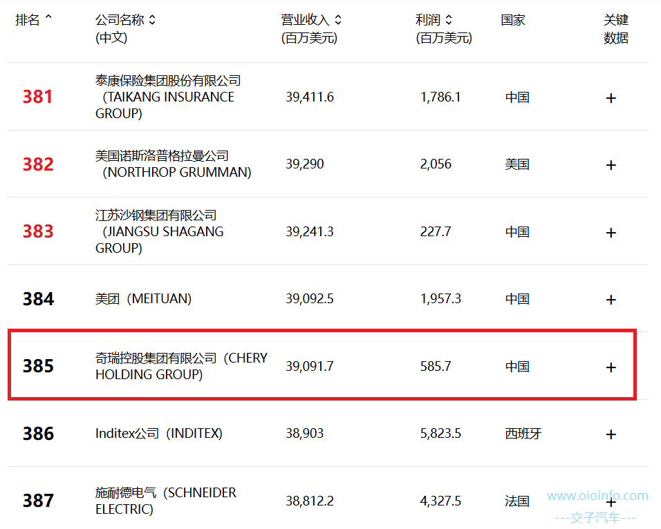 奇瑞集团首次进入世界500强，位列385-交子汽车 - 专业的汽车开发社区