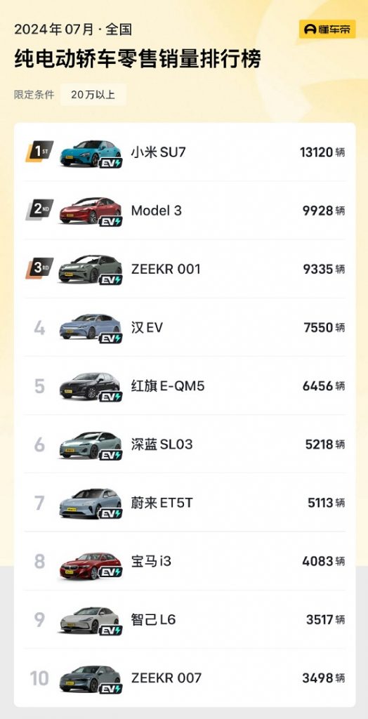 7月小米超越特斯拉登顶第一-小米汽车论坛-汽车动态-交子汽车 - 专业的汽车开发社区