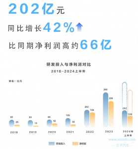 比亚迪上半年研发投入增长42%-交子汽车 - 专业的汽车开发社区