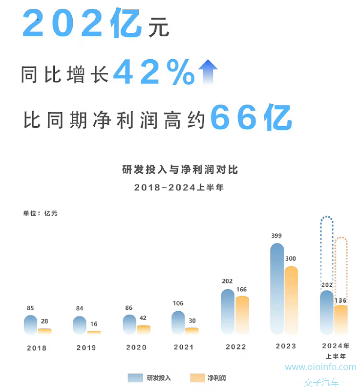 比亚迪上半年研发投入增长42%-交子汽车 - 专业的汽车开发社区