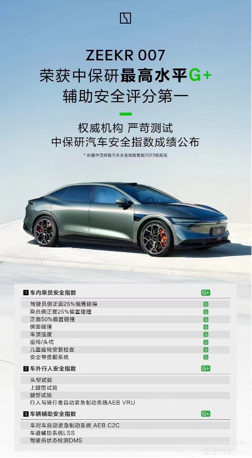 极氪007 荣获中保研最高水平评级

三大安全指数G＋-极氪 / Zeekr汽车论坛-汽车动态-交子汽车 - 专业的汽车开发社区