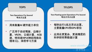 衡量NPU 的算力单位 — TOPS-交子汽车 - 专业的汽车开发社区