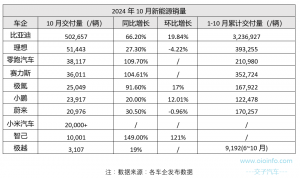 2024年10月新能源汽车销量情况-交子汽车 - 专业的汽车开发社区