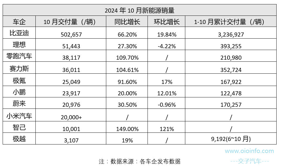 2024年10月新能源汽车销量情况-交子汽车 - 专业的汽车开发社区