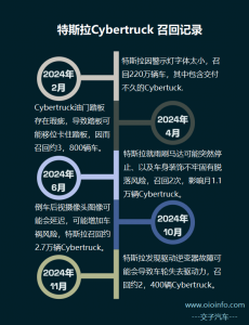 特斯拉Cybertruck 1年内6度召回-交子汽车 - 专业的汽车开发社区