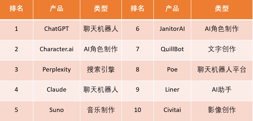 全球100大AI工具排行榜！-交子汽车 - 专业的汽车开发社区
