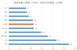 比亚迪销量首度冲破100万创单季新高，超越福特跻身全球第6大车厂-交子汽车 - 专业的汽车开发社区