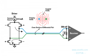 LVDS – Low-Voltage Differential Signalling-交子汽车 - 专业的汽车开发社区