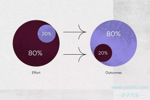 理解帕累托原则(80/20 规则)-交子汽车 - 专业的汽车开发社区